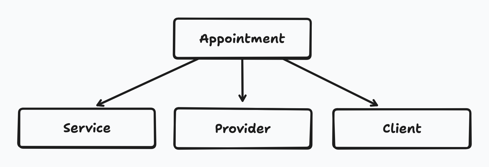 Appointment relationships